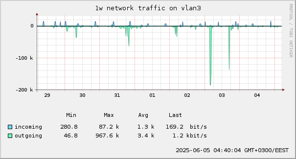 traffic-1w.png